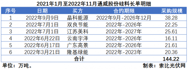 硅料價(jià)格“雪崩”？事實(shí)告訴你可能性不大！