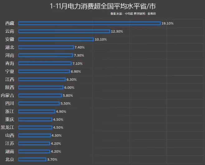 前11月電力消費(fèi)增速出爐，你的家鄉(xiāng)排第幾?