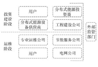 最新！2022年分布式能源投資企業(yè)TOP10出爐！