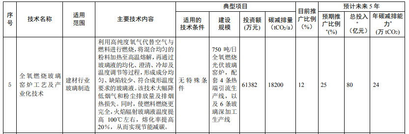 光伏相關(guān)技術(shù)3項(xiàng)！生態(tài)環(huán)境部印發(fā)國家重點(diǎn)推廣的低碳技術(shù)目錄（第四批）