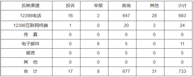 新能源和可再生能源行業(yè)類65件，占8.87%！2022年11月12398能源監(jiān)管熱線投訴舉報處理情況通報