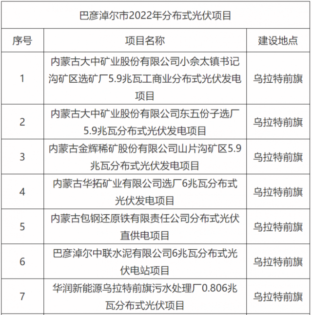 華能、國家能源集團(tuán)、華潤等上榜！內(nèi)蒙古巴彥淖爾183MW分散式風(fēng)光項(xiàng)目競配結(jié)果公示