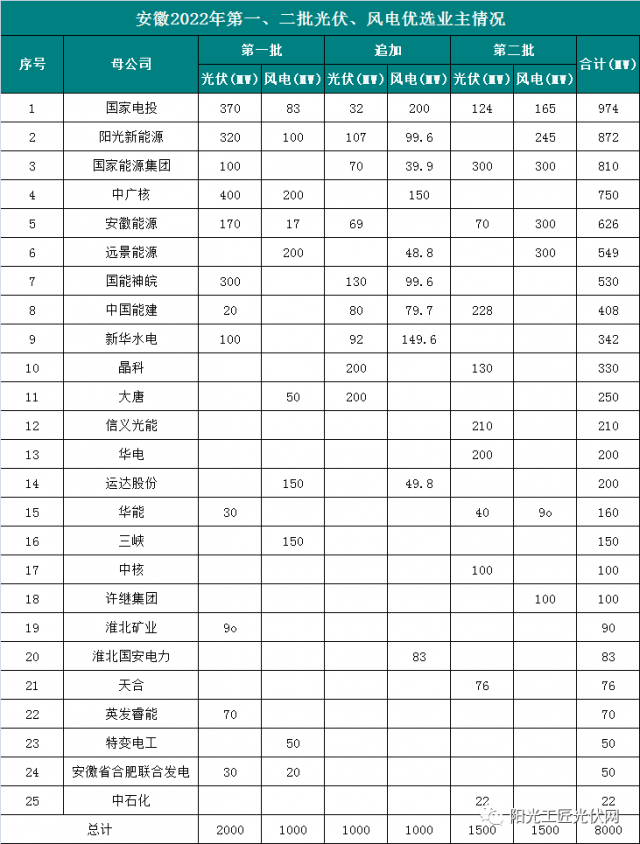 安徽8GW風(fēng)光項(xiàng)目優(yōu)選公示：國電投、陽光新能源、國家能源集團(tuán)領(lǐng)銜