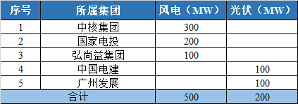 800MW！甘肅隴南風(fēng)光競(jìng)配結(jié)果公示