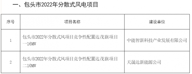 77MW！內(nèi)蒙古包頭分散式風(fēng)光項(xiàng)目競(jìng)配結(jié)果公示