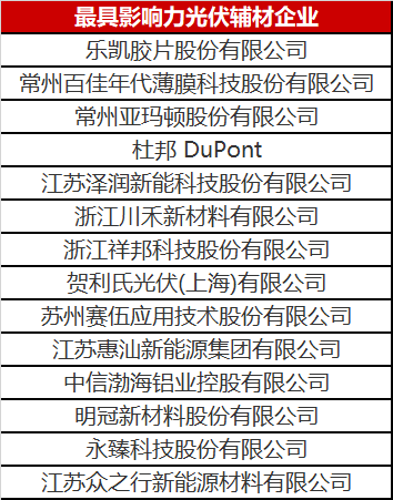 重磅！2023年光伏輔材企業(yè)綜合實(shí)力榜單發(fā)布