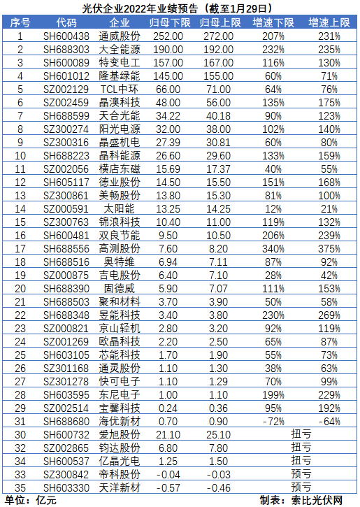 光伏企業(yè)的業(yè)績預(yù)告，透漏了這些信號