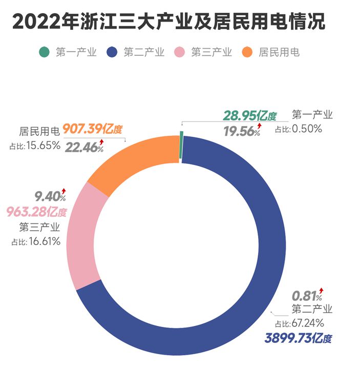 2022電力數(shù)據看經濟：于復雜變局中努力奔跑