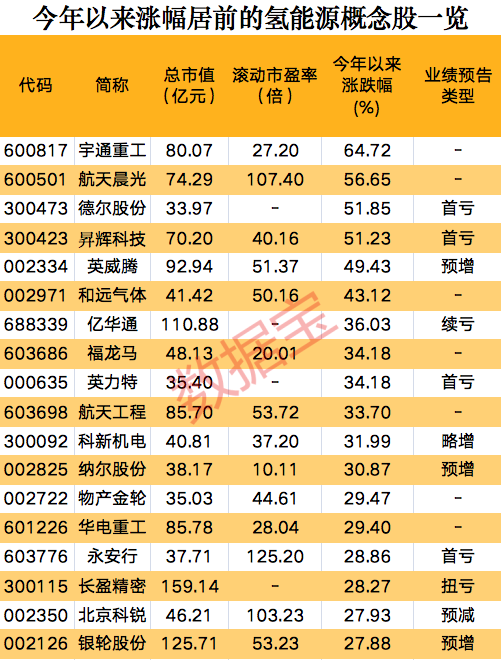 一則消息，氫能源板塊集體狂歡，概念股開年以來大漲