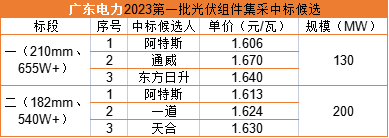 雙面655W+1.606元/瓦，阿特斯預(yù)中標(biāo)廣東電力330MW組件集采