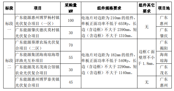 最低1.606元/W！廣東電力2023年第一批光伏組件采購(gòu)中標(biāo)候選人公示