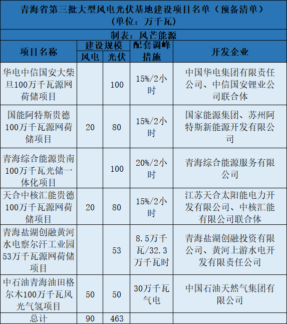 青海第三批5.5GW風(fēng)光大基地預(yù)備項目名單：華電、中石油等上榜