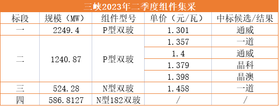 1.3元/W！通威獨(dú)攬三峽2.25GW光伏組件訂單