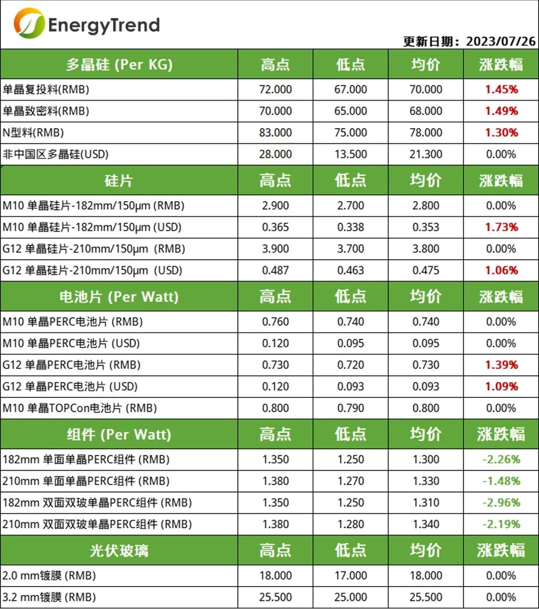 硅料、電池片價格小幅上漲  組件需求不及預(yù)期引價跌（2023.7.27）