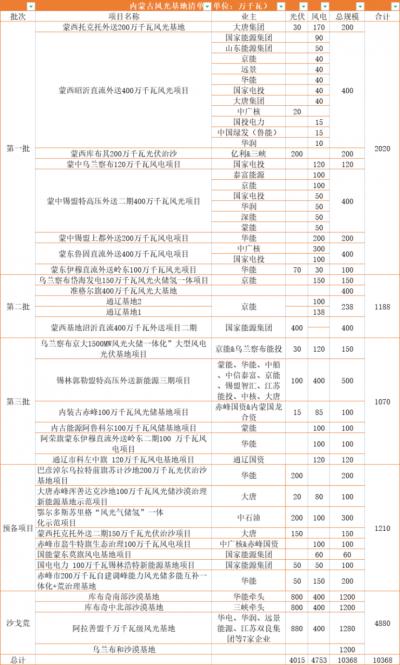 內(nèi)蒙古: 在建待建新能源規(guī)模超160GW,三峽、華電、大唐、華潤(rùn)等深度布局