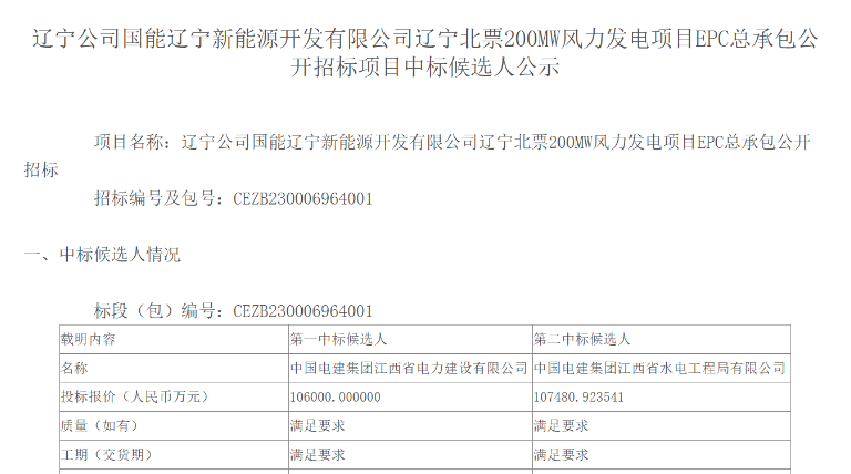 超10億元！中國電建擬中標(biāo)200MW風(fēng)電項目