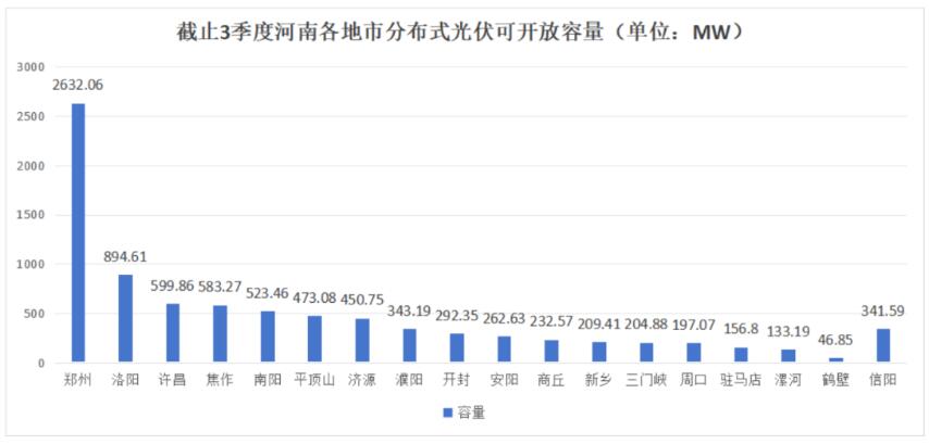 不足8.6GW，河南公布18地市分布式光伏可開放量