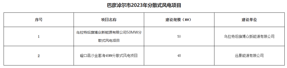 巴彥淖爾公示156.2MW分布式光伏、分散式風(fēng)電優(yōu)選結(jié)果