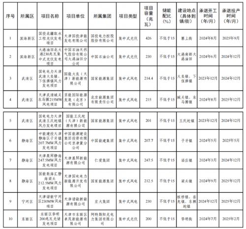 天津市2023年度風電、光伏發(fā)電項目公示