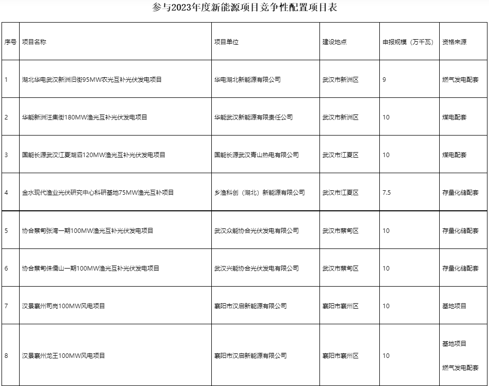 國家電投、國家能源集團等領銜！湖北6.9GW新能源清單公布