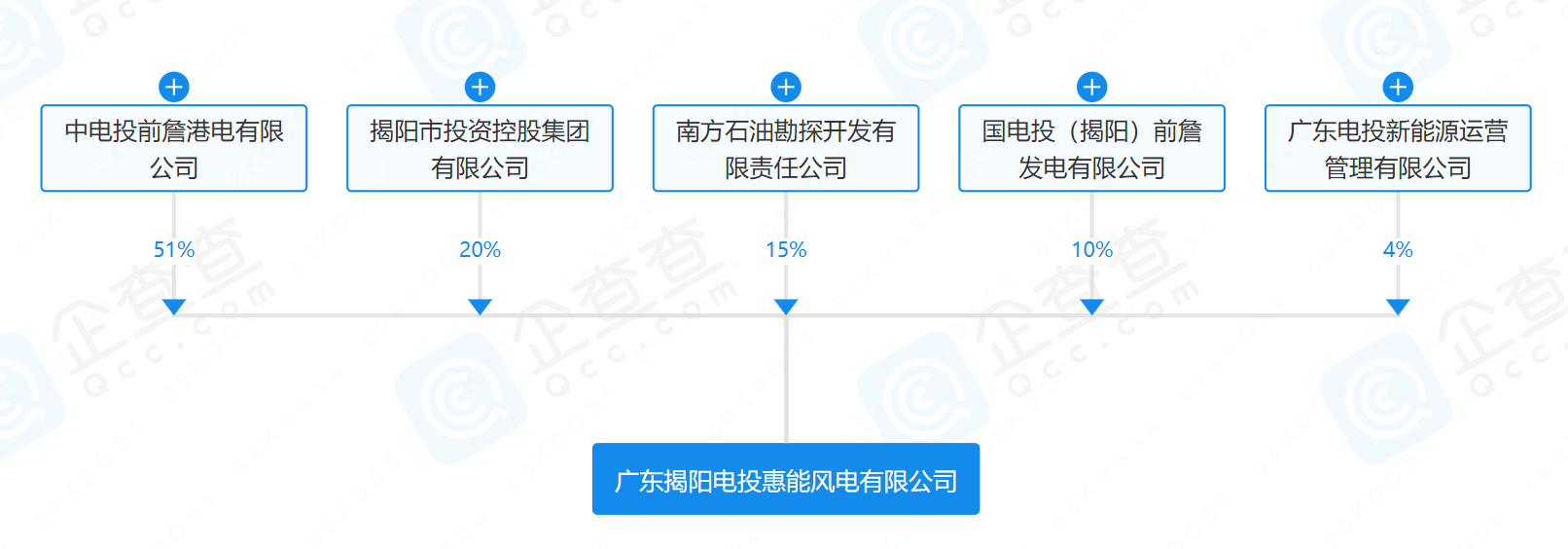 2億元！國家電投等在揭陽成立風(fēng)電公司