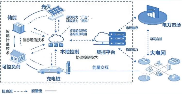 深圳虛擬電廠接入運營商45家 撬動產(chǎn)業(yè)鏈上、中、下游聚合
