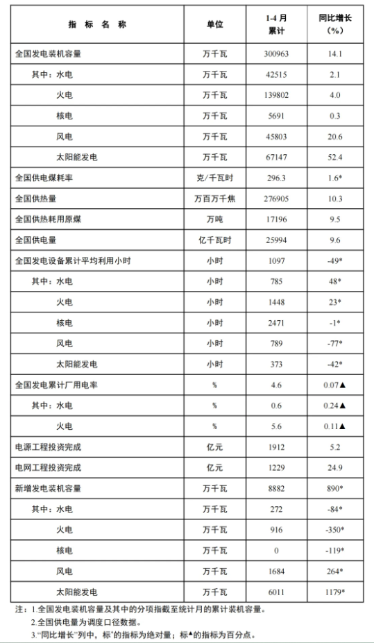 風電新增裝機16.8GW！國家能源局發(fā)布1-4月份全國電力工業(yè)統(tǒng)計數(shù)據(jù)