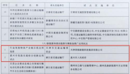 嘉興、天津氫能交通項(xiàng)目雙雙入選國(guó)家級(jí)試點(diǎn)名