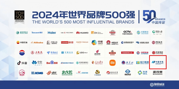 中國華電蟬聯(lián)世界品牌500強(qiáng)、排名上升33位